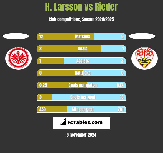 H. Larsson vs Rieder h2h player stats