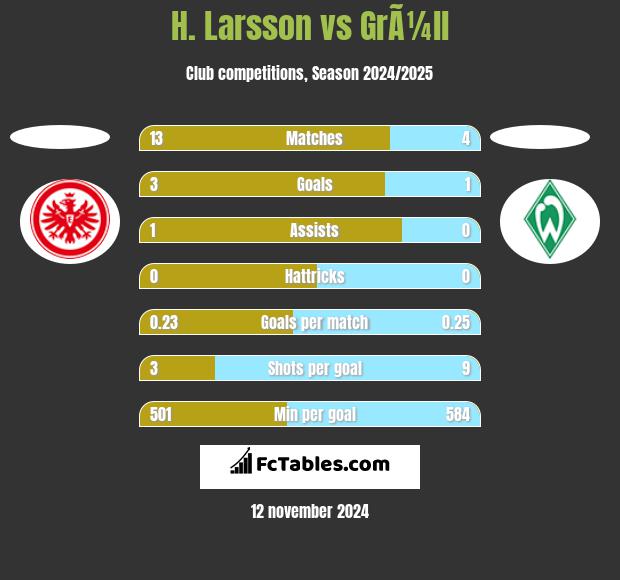 H. Larsson vs GrÃ¼ll h2h player stats