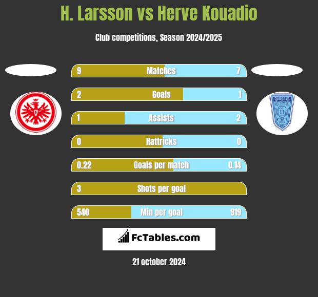 H. Larsson vs Herve Kouadio h2h player stats