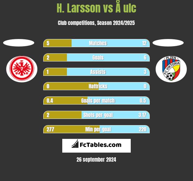 H. Larsson vs Å ulc h2h player stats