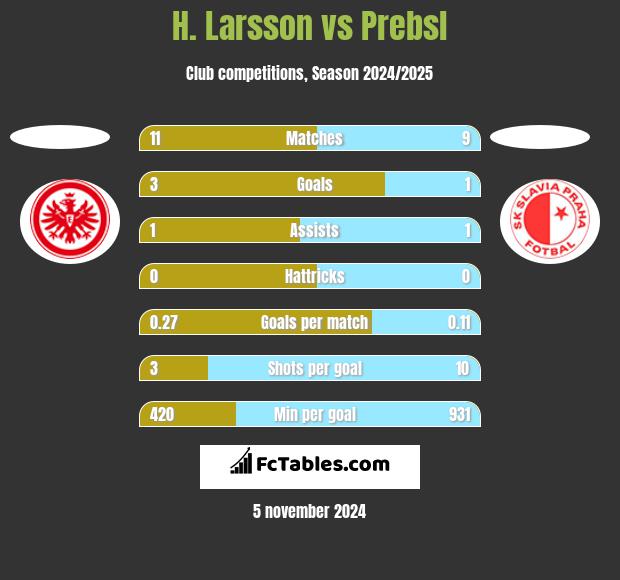 H. Larsson vs Prebsl h2h player stats