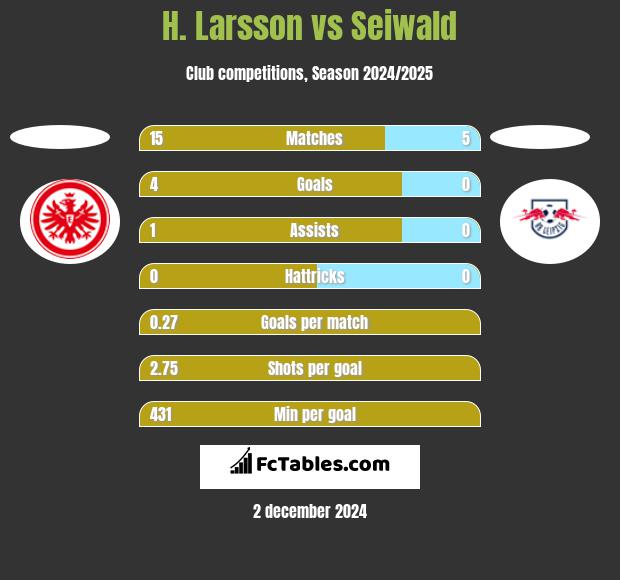 H. Larsson vs Seiwald h2h player stats