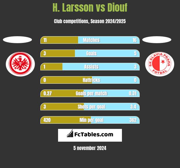 H. Larsson vs Diouf h2h player stats