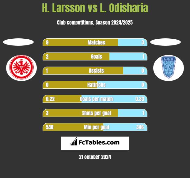 H. Larsson vs L. Odisharia h2h player stats