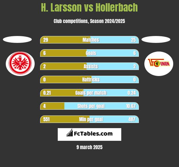 H. Larsson vs Hollerbach h2h player stats