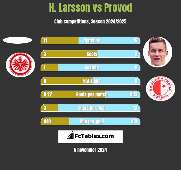 H. Larsson vs Provod h2h player stats