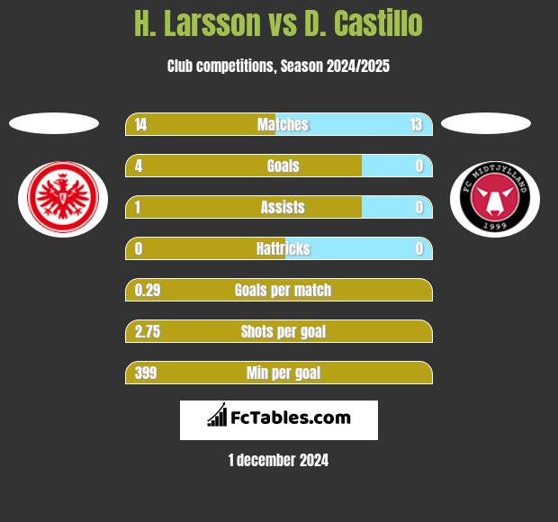 H. Larsson vs D. Castillo h2h player stats