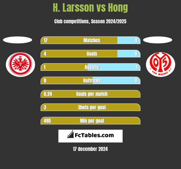 H. Larsson vs Hong h2h player stats