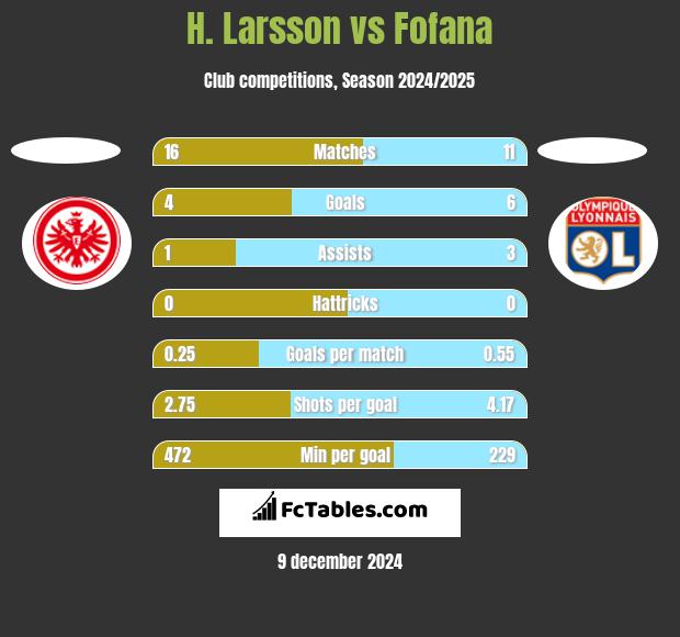 H. Larsson vs Fofana h2h player stats