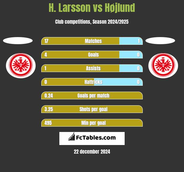 H. Larsson vs Højlund h2h player stats