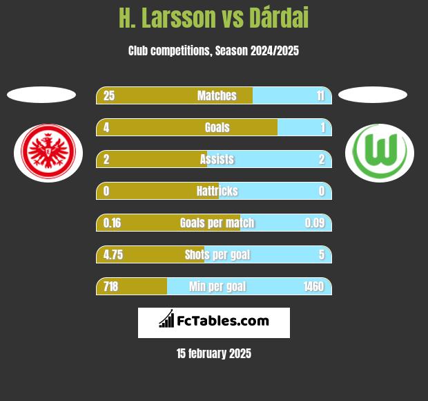 H. Larsson vs Dárdai h2h player stats