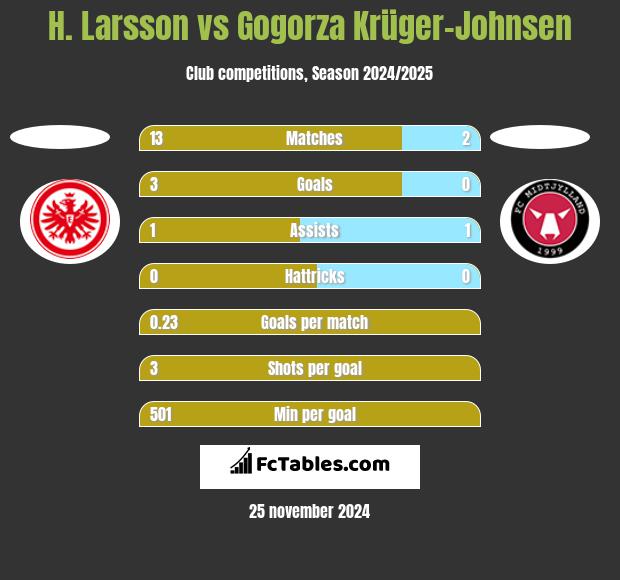 H. Larsson vs Gogorza Krüger-Johnsen h2h player stats