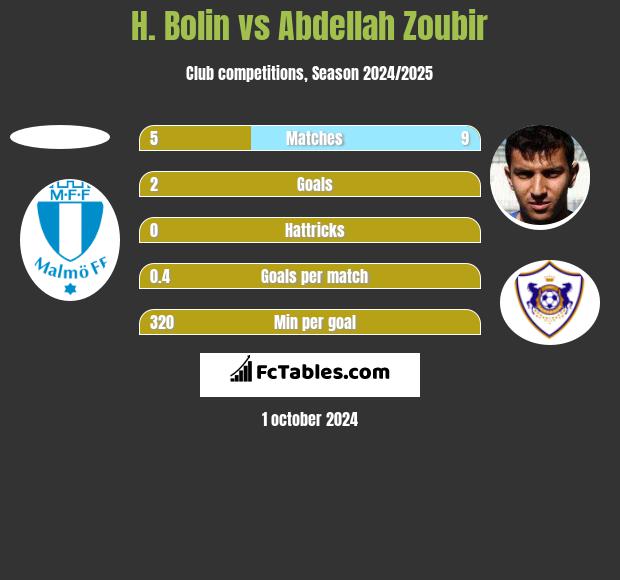 H. Bolin vs Abdellah Zoubir h2h player stats