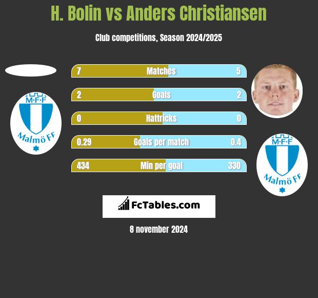 H. Bolin vs Anders Christiansen h2h player stats