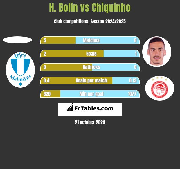 H. Bolin vs Chiquinho h2h player stats