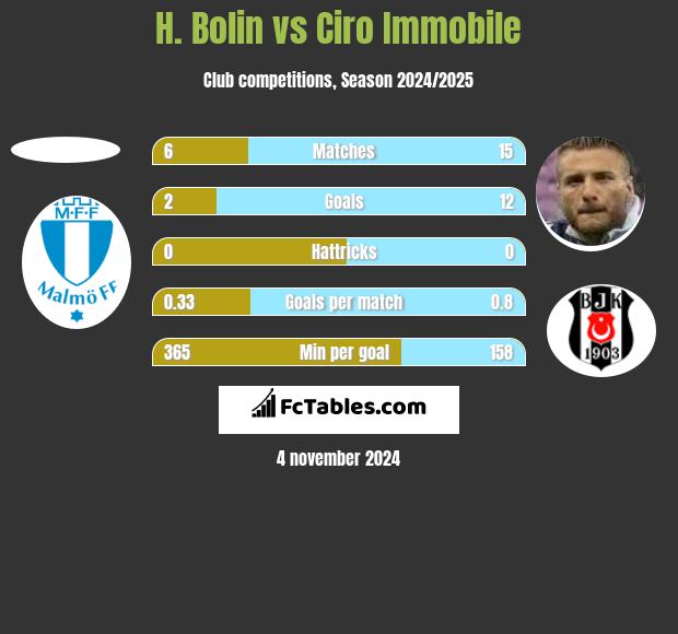 H. Bolin vs Ciro Immobile h2h player stats