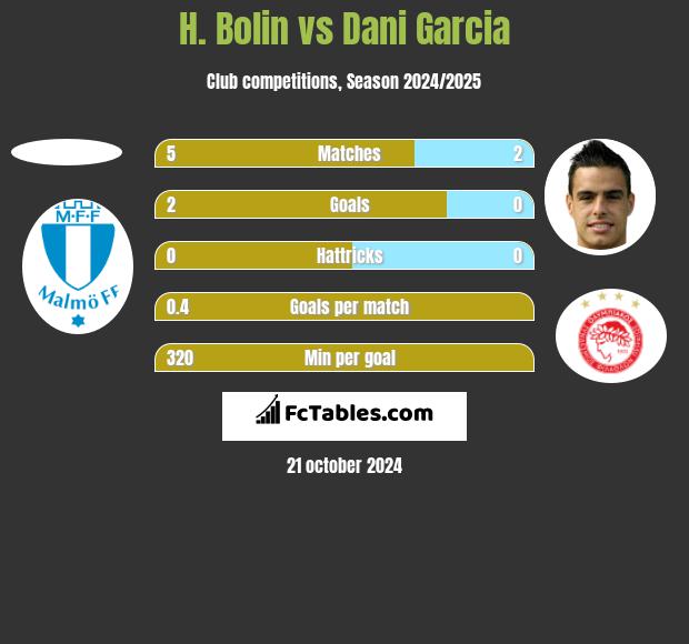 H. Bolin vs Dani Garcia h2h player stats