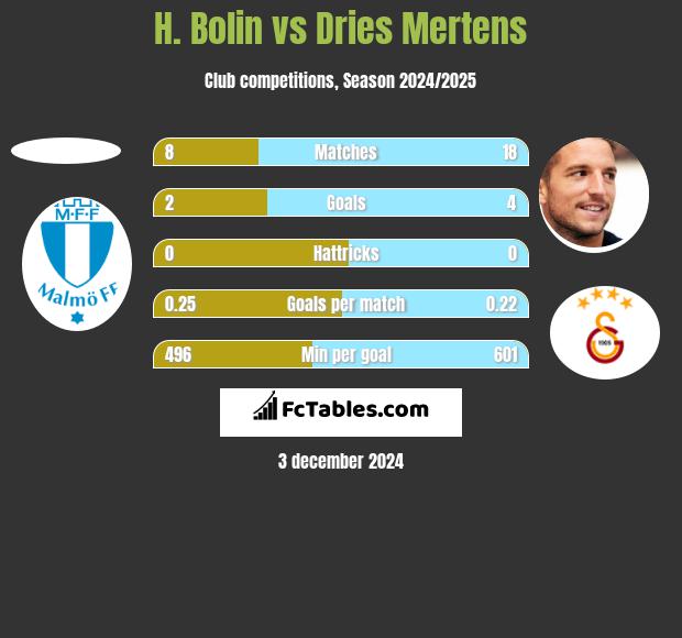 H. Bolin vs Dries Mertens h2h player stats