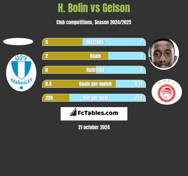 H. Bolin vs Gelson h2h player stats