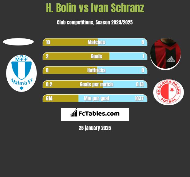 H. Bolin vs Ivan Schranz h2h player stats