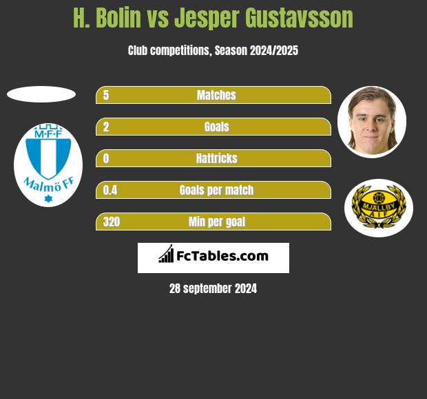 H. Bolin vs Jesper Gustavsson h2h player stats