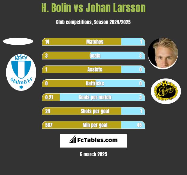 H. Bolin vs Johan Larsson h2h player stats