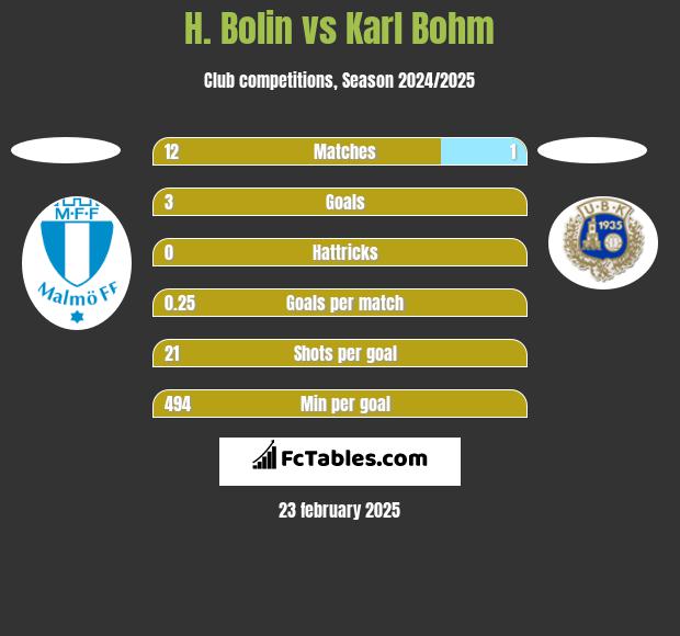 H. Bolin vs Karl Bohm h2h player stats