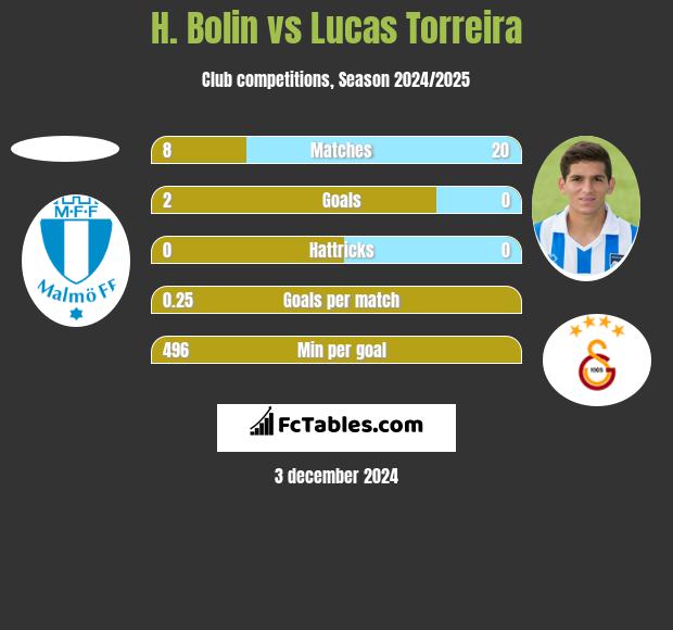 H. Bolin vs Lucas Torreira h2h player stats