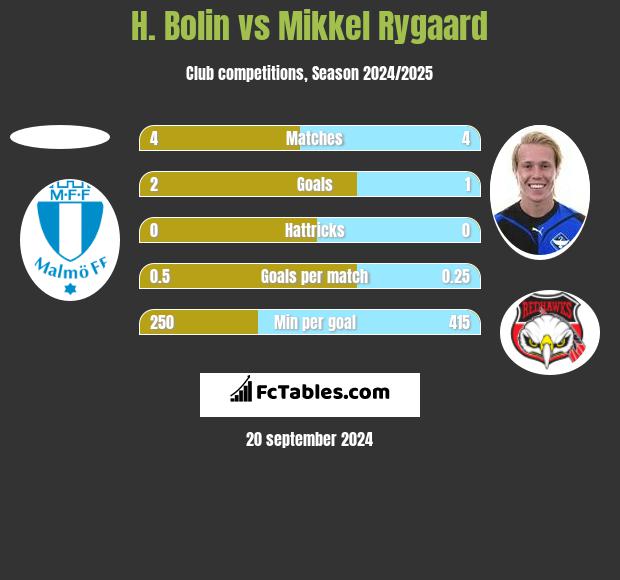 H. Bolin vs Mikkel Rygaard h2h player stats