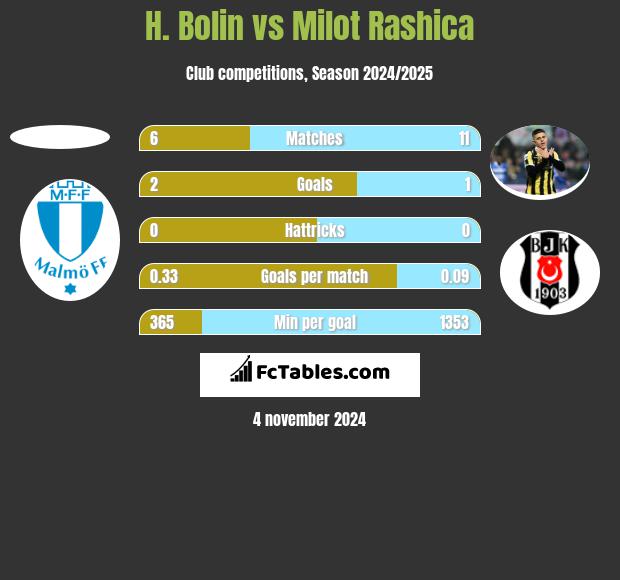 H. Bolin vs Milot Rashica h2h player stats