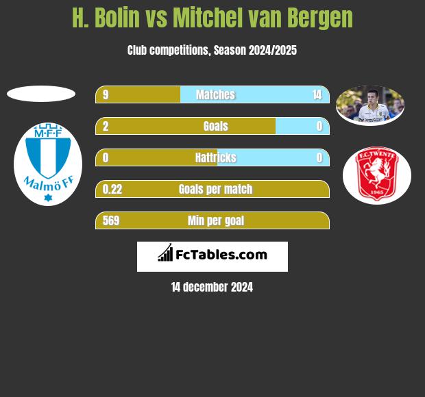 H. Bolin vs Mitchel van Bergen h2h player stats