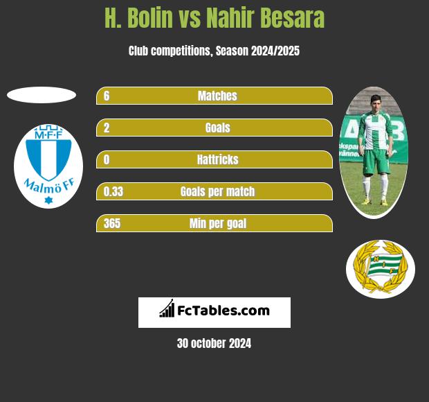 H. Bolin vs Nahir Besara h2h player stats