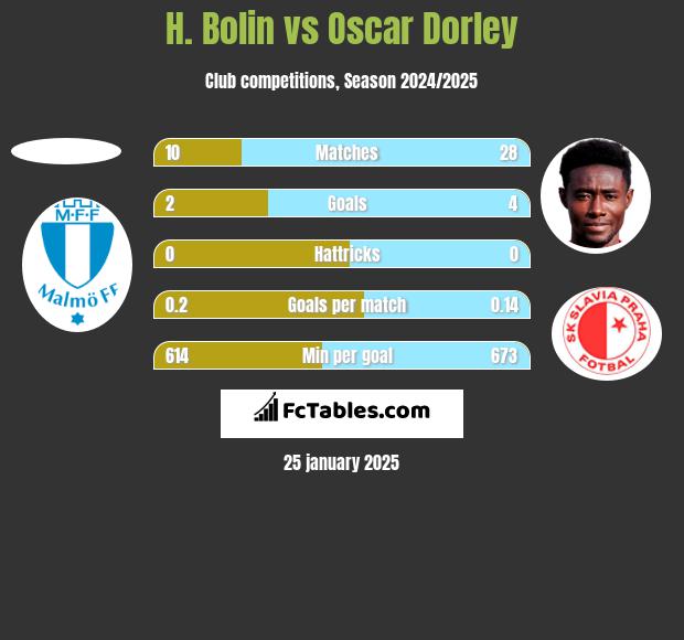 H. Bolin vs Oscar Dorley h2h player stats