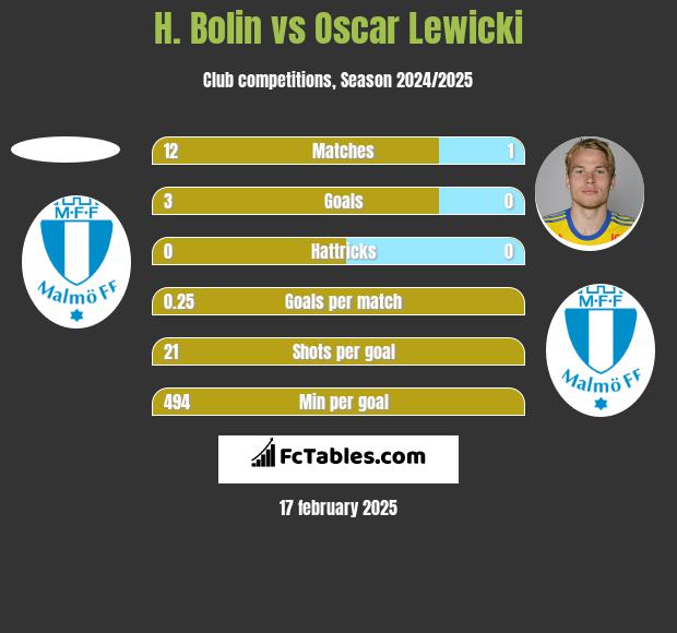 H. Bolin vs Oscar Lewicki h2h player stats