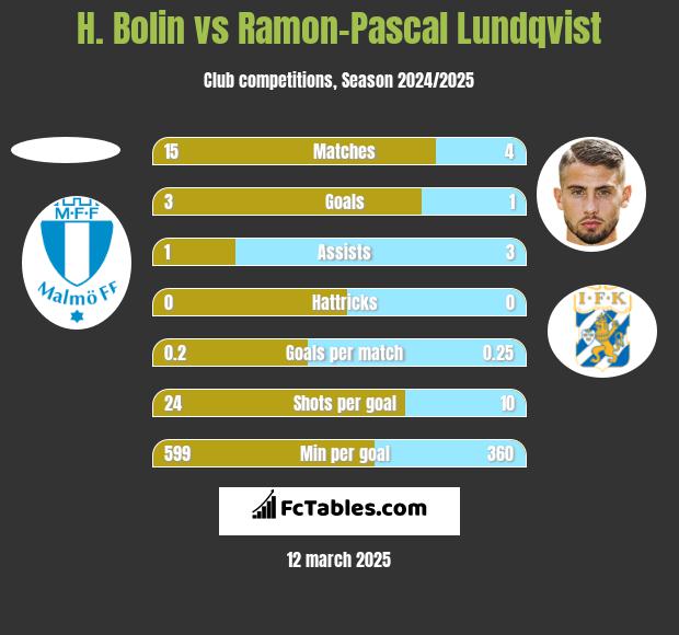 H. Bolin vs Ramon-Pascal Lundqvist h2h player stats