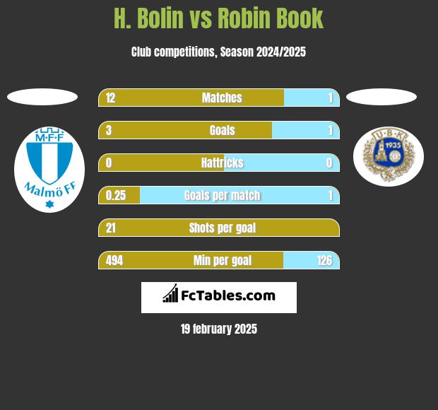 H. Bolin vs Robin Book h2h player stats