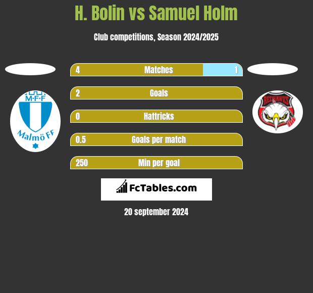 H. Bolin vs Samuel Holm h2h player stats