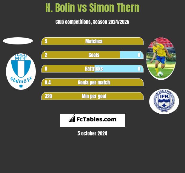 H. Bolin vs Simon Thern h2h player stats