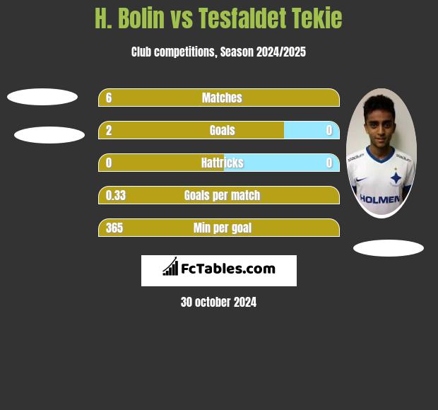 H. Bolin vs Tesfaldet Tekie h2h player stats