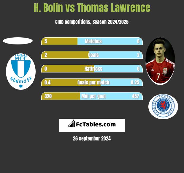 H. Bolin vs Thomas Lawrence h2h player stats