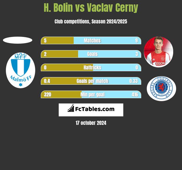 H. Bolin vs Vaclav Cerny h2h player stats