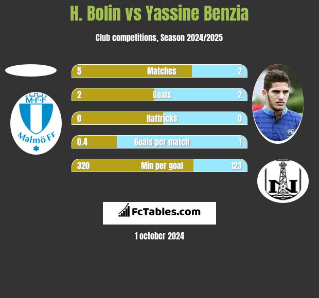 H. Bolin vs Yassine Benzia h2h player stats