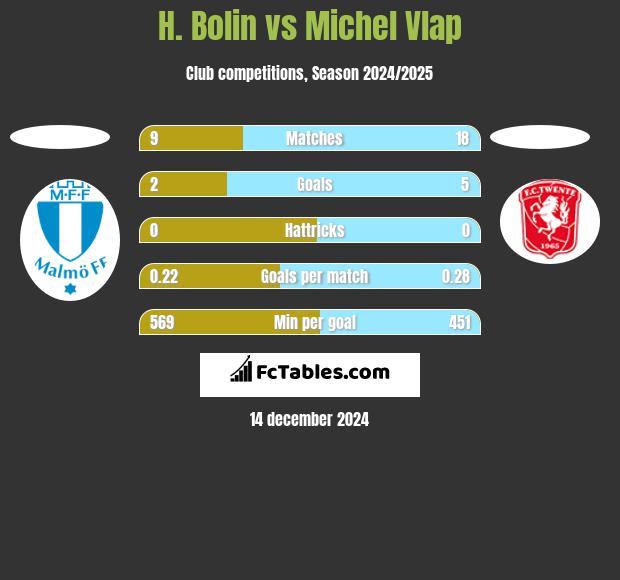 H. Bolin vs Michel Vlap h2h player stats