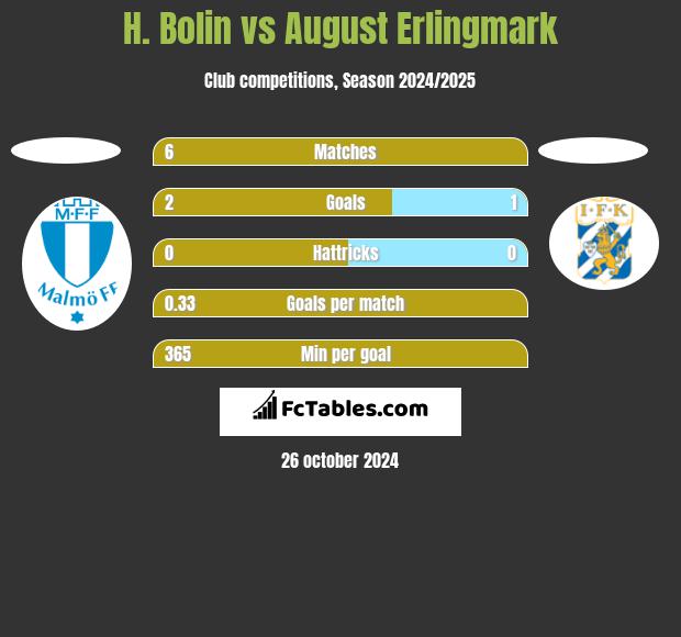 H. Bolin vs August Erlingmark h2h player stats