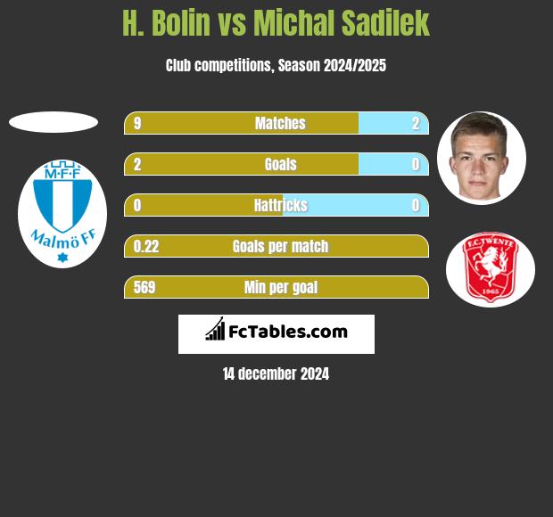 H. Bolin vs Michal Sadilek h2h player stats