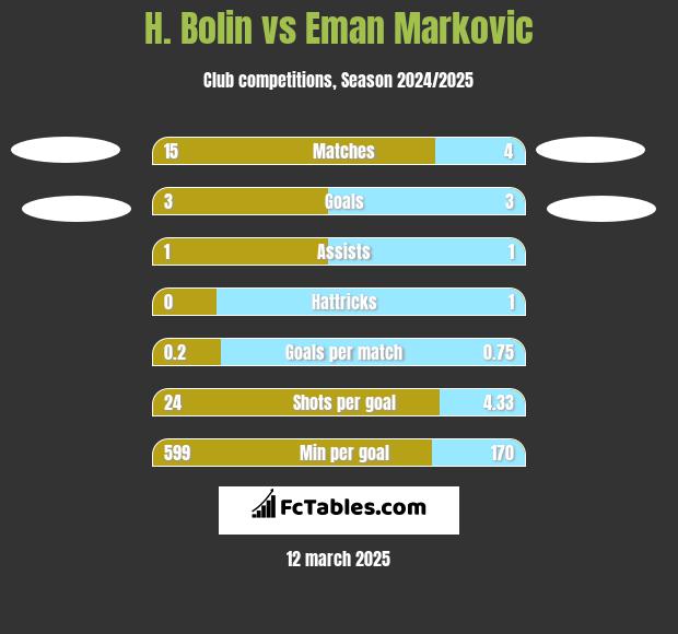 H. Bolin vs Eman Markovic h2h player stats