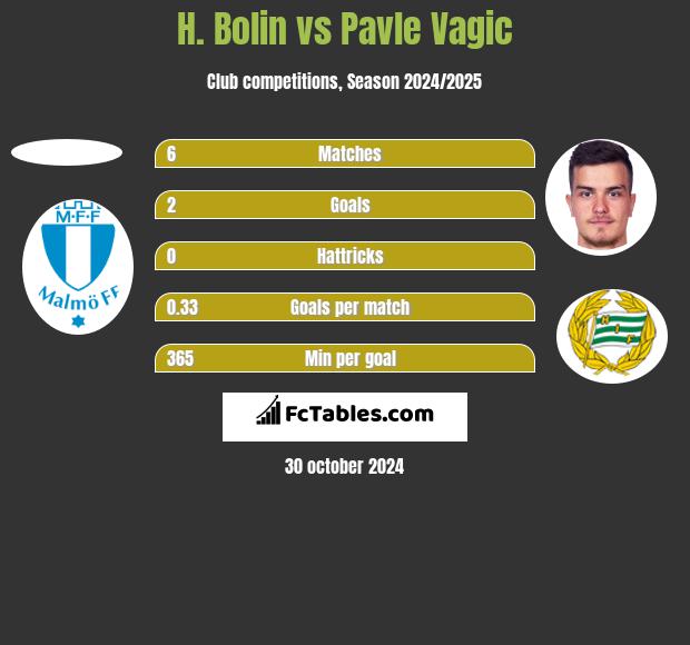 H. Bolin vs Pavle Vagic h2h player stats