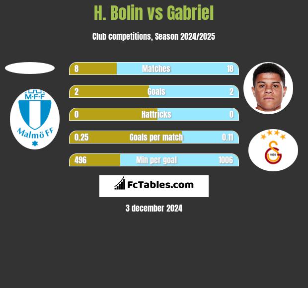 H. Bolin vs Gabriel h2h player stats