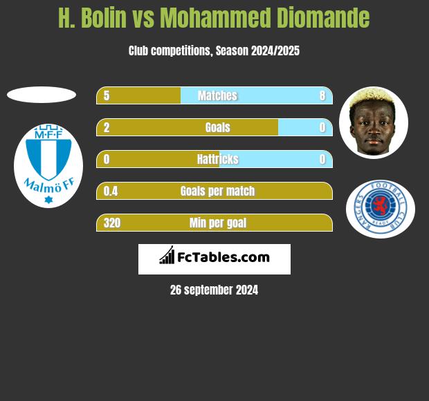 H. Bolin vs Mohammed Diomande h2h player stats