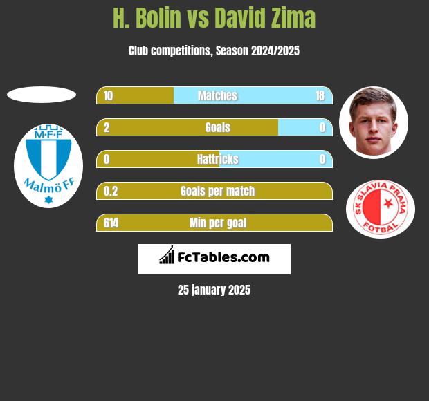 H. Bolin vs David Zima h2h player stats